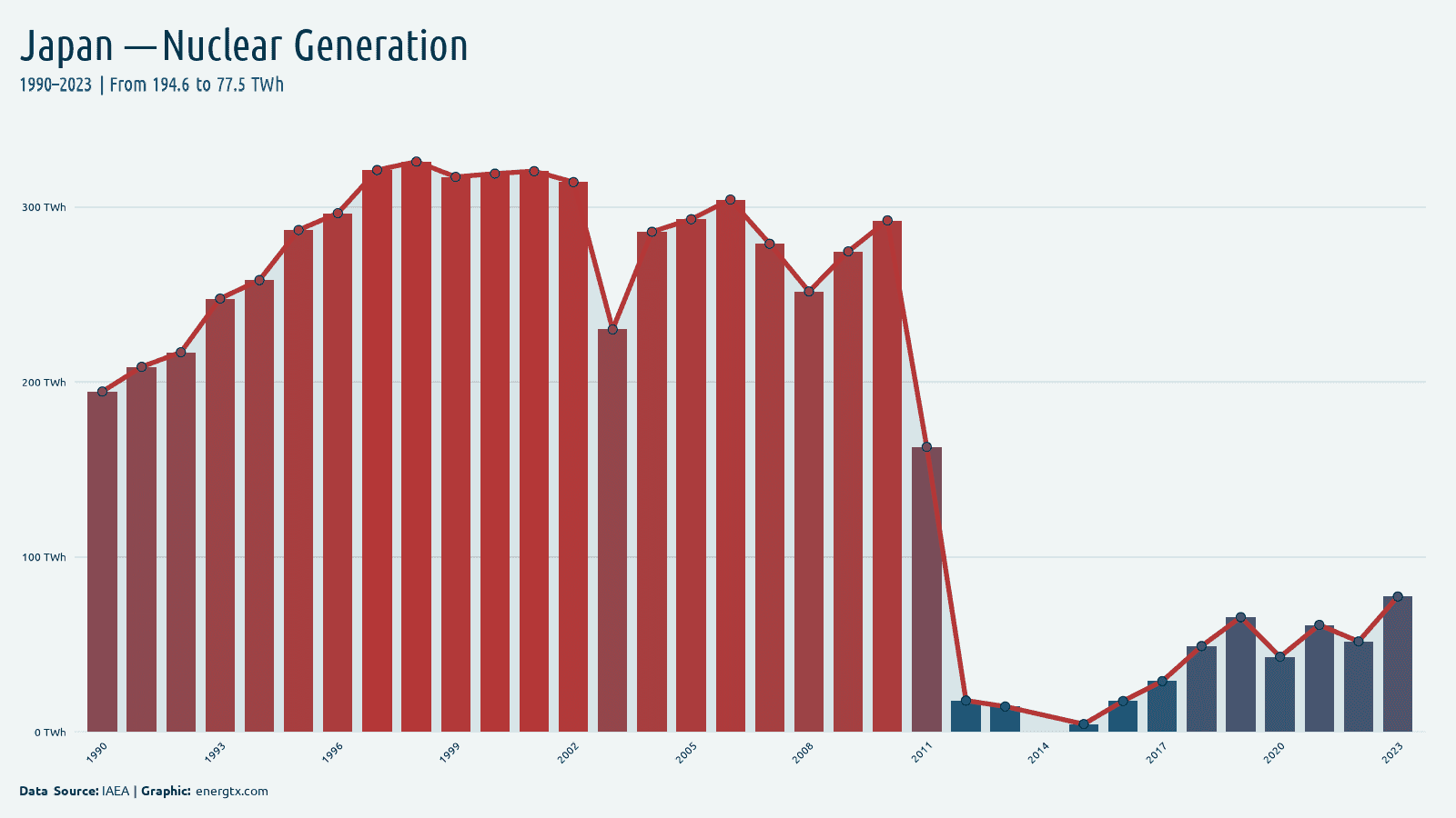 Japan nuclear electricity generation twh chart
