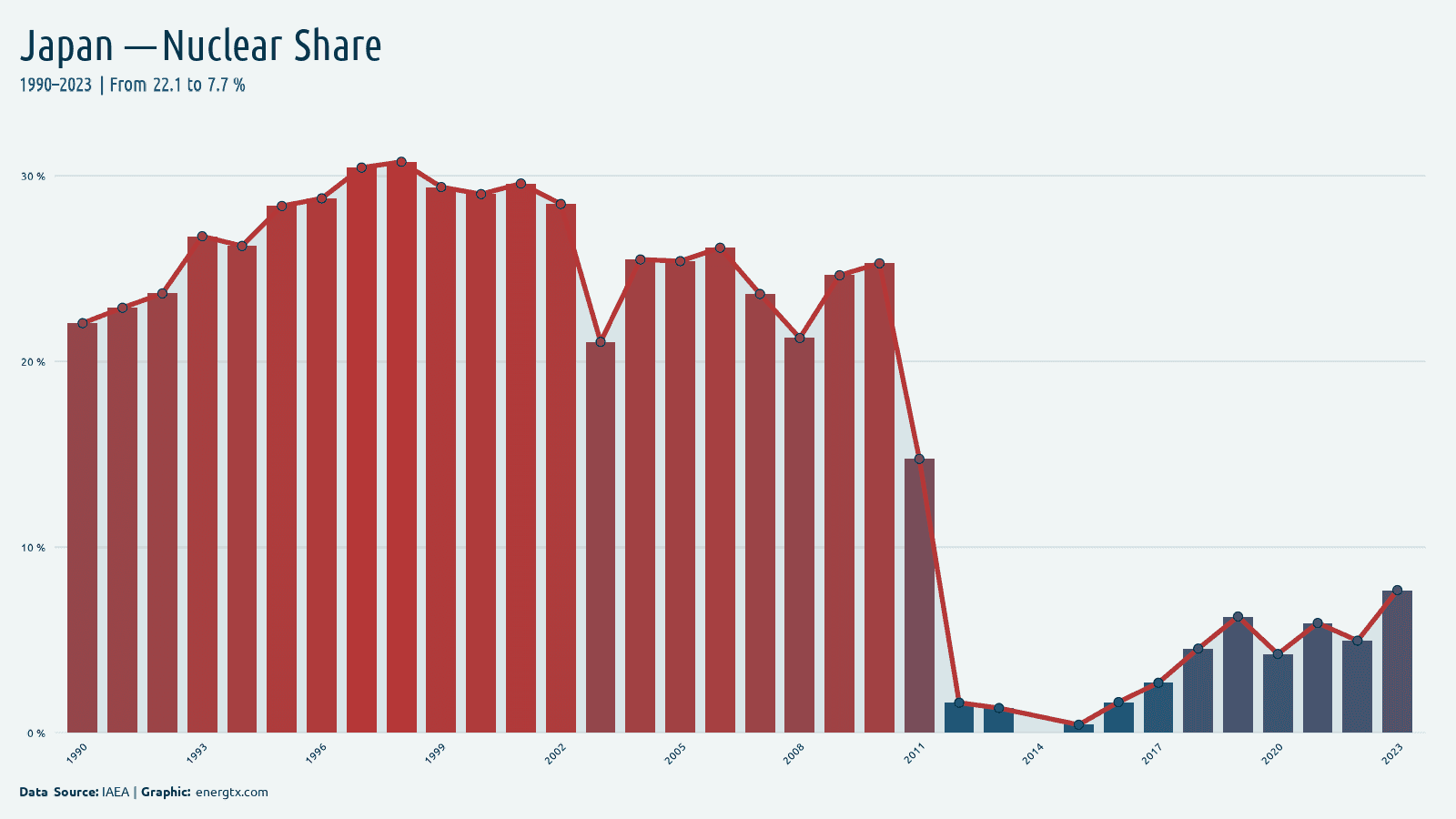 Japan nuclear share of electricity chart
