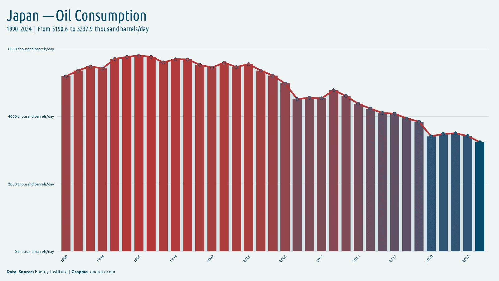Japan oil consumption thousand barrels day chart