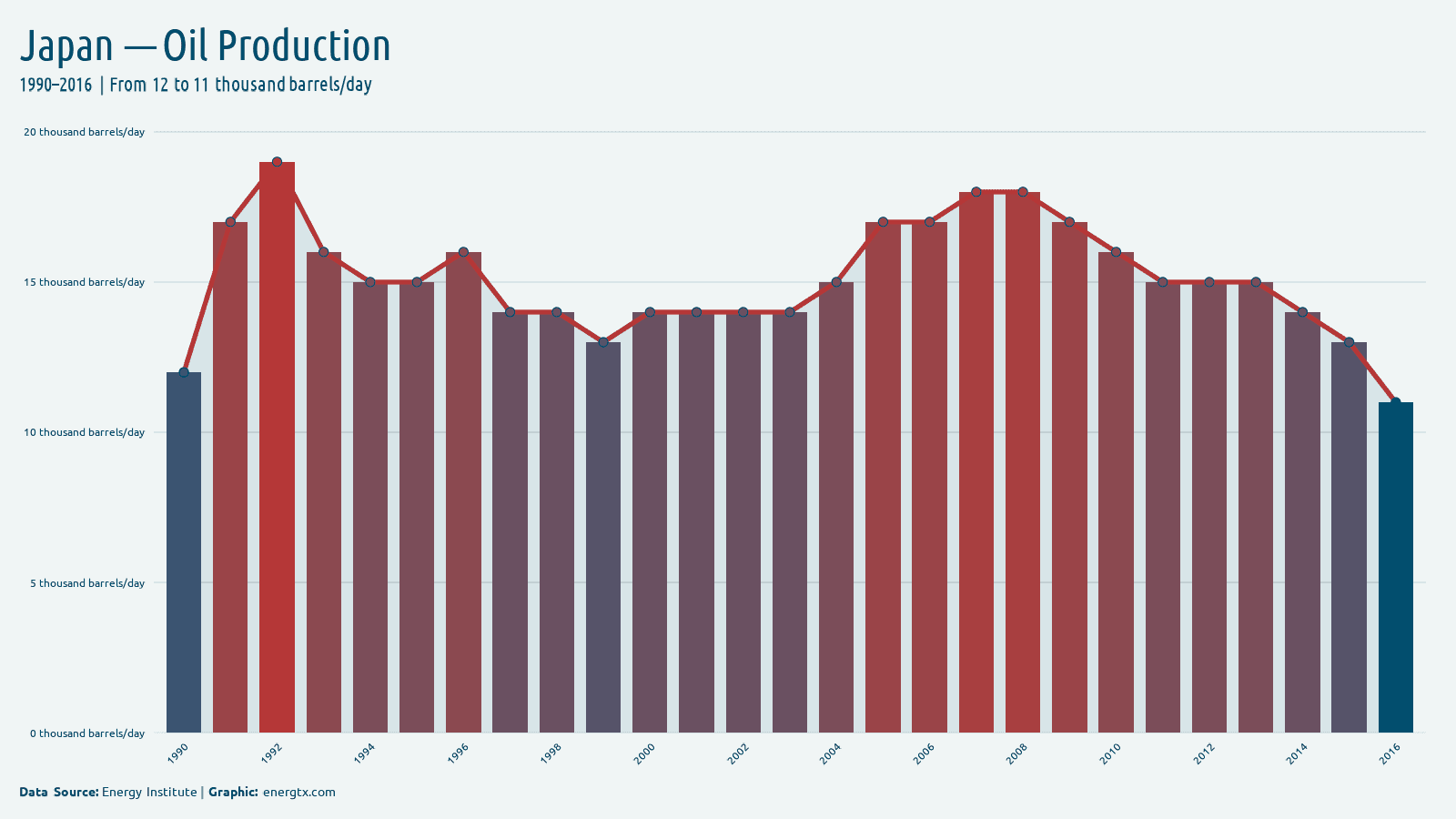 Japan oil production thousand barrels day chart