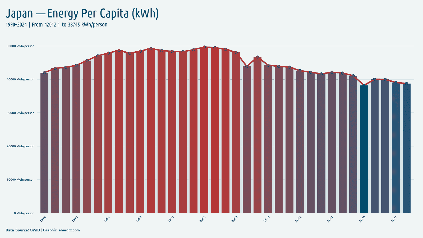 Japan primary energy consumption per capita kwh person chart