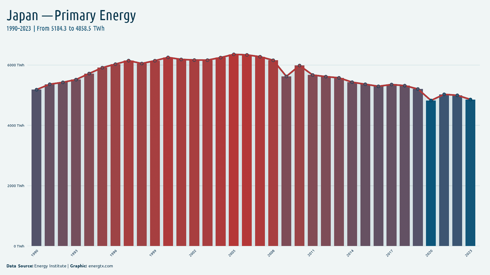 Japan primary energy consumption twh chart