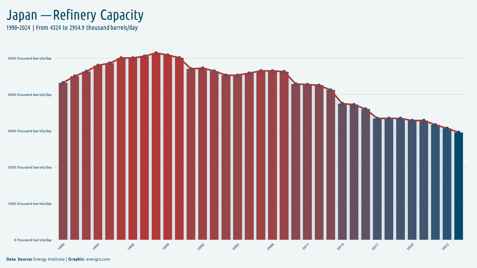 Japan refinery capacity thousand barrels day chart
