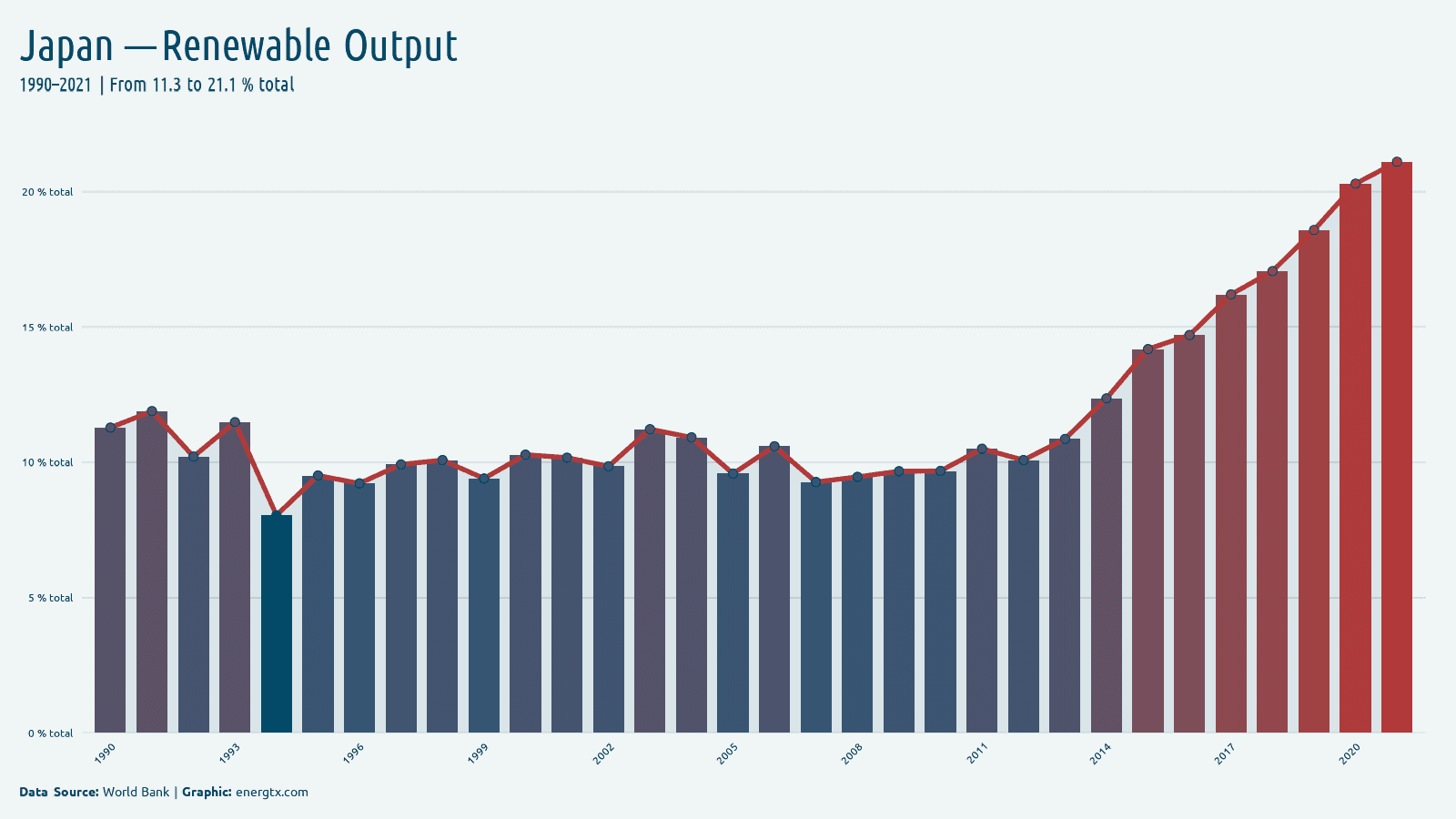 Japan renewable electricity output total chart