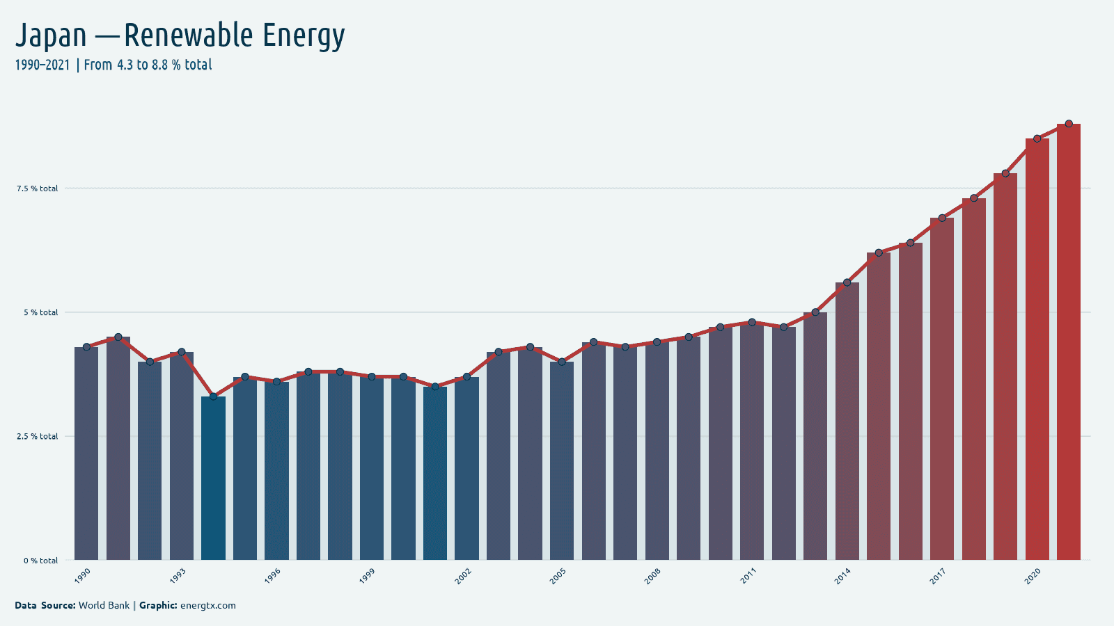 Japan renewable energy consumption total chart