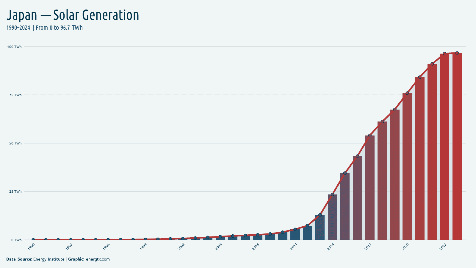 Japan solar electricity generation twh chart