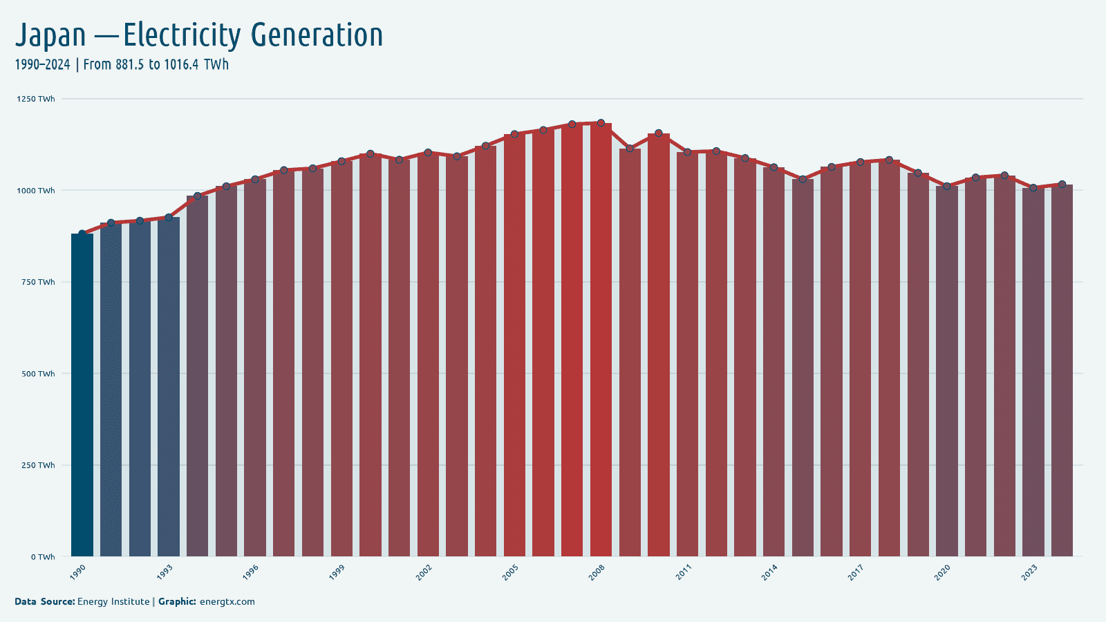 Japan total electricity generation twh chart