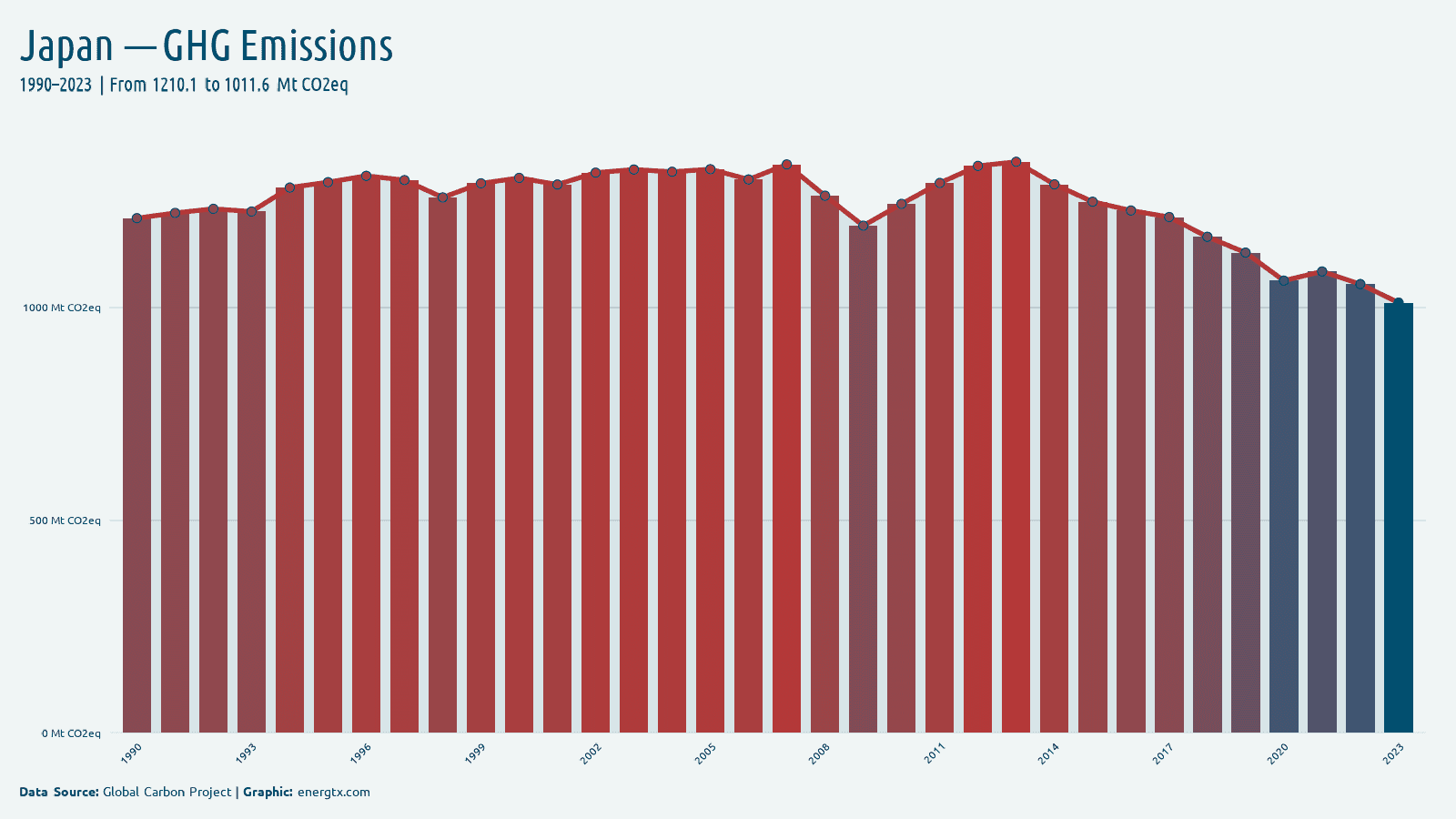 Japan total greenhouse gas emissions mt co2eq chart