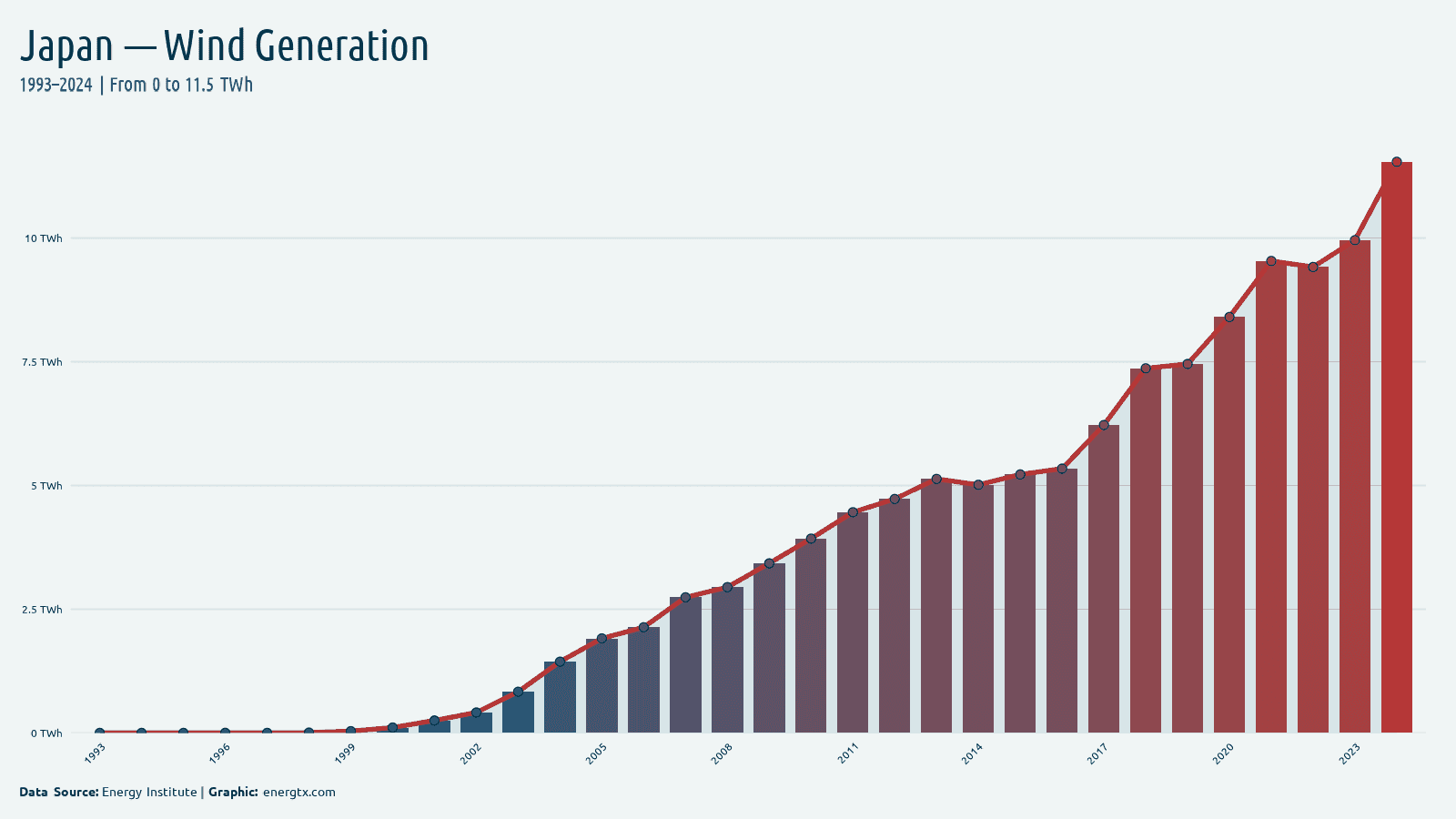 Japan wind electricity generation twh chart