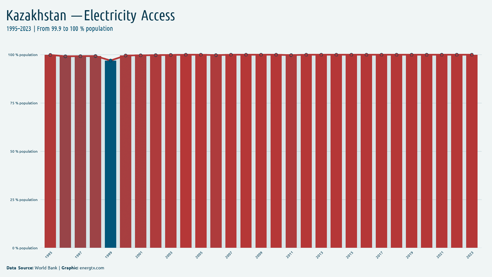 Kazakhstan access to electricity population chart