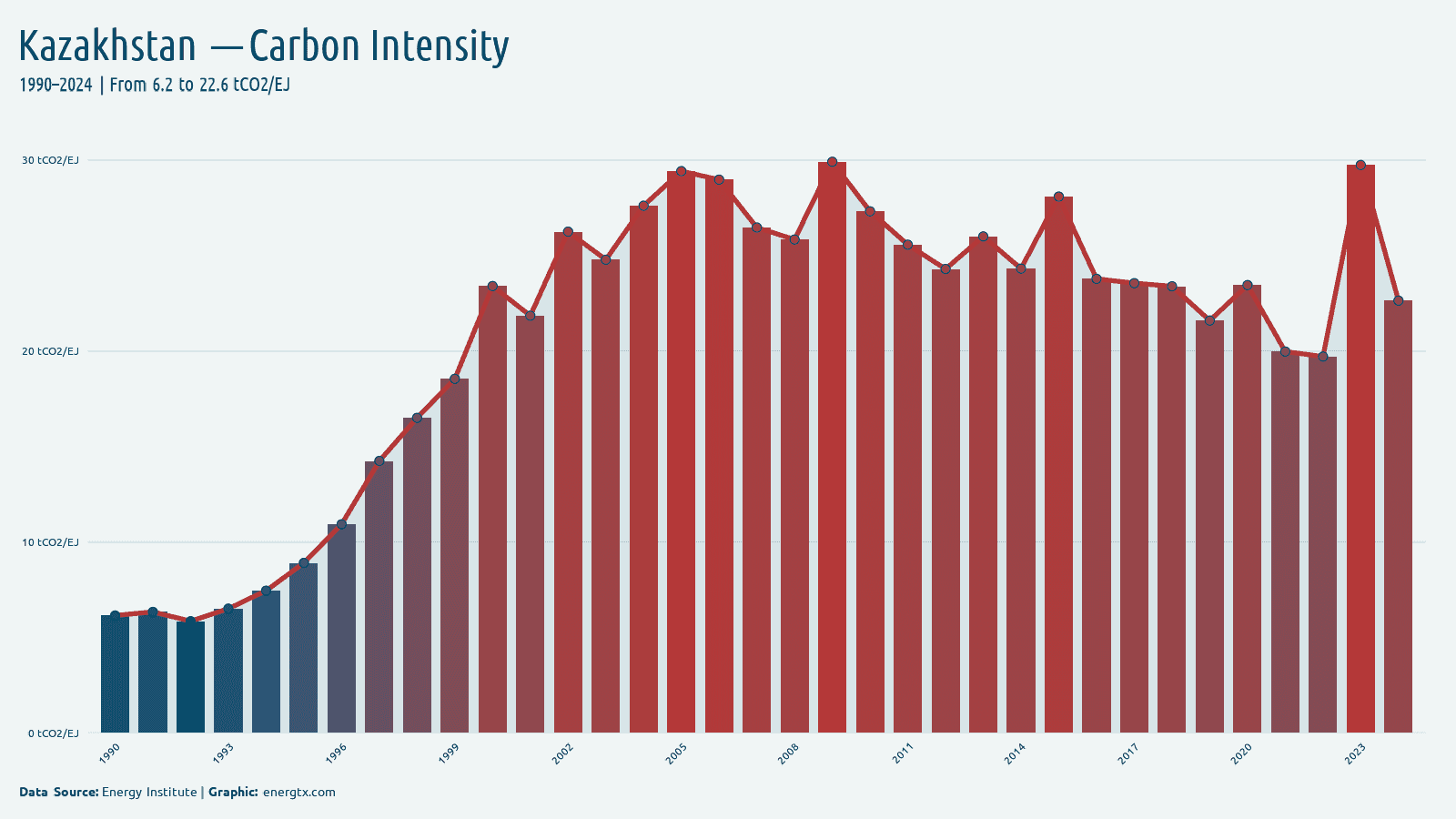 Kazakhstan carbon intensity of energy tco2 ej chart
