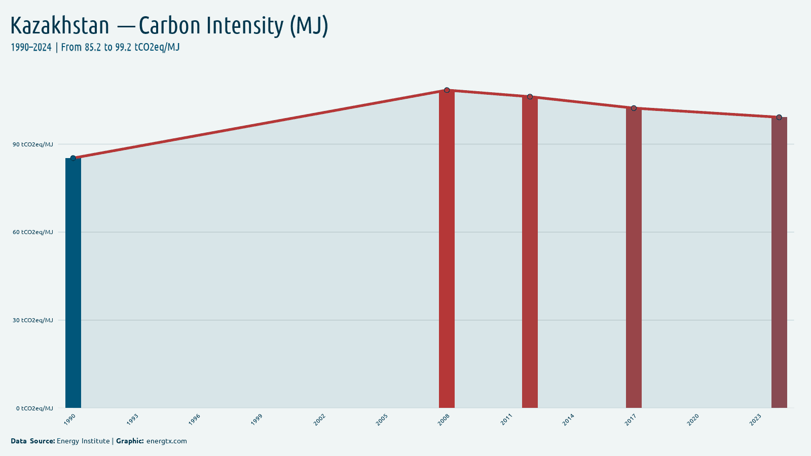 Kazakhstan carbon intensity tco2eq mj chart