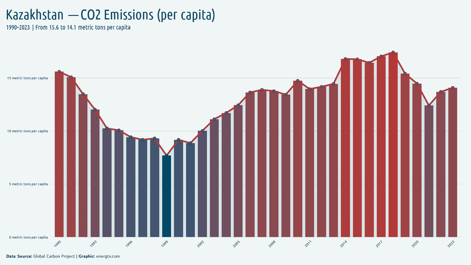 Kazakhstan co2 emissions metric tons per capita chart