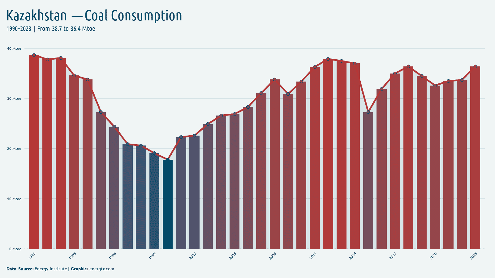 Kazakhstan coal consumption mtoe chart