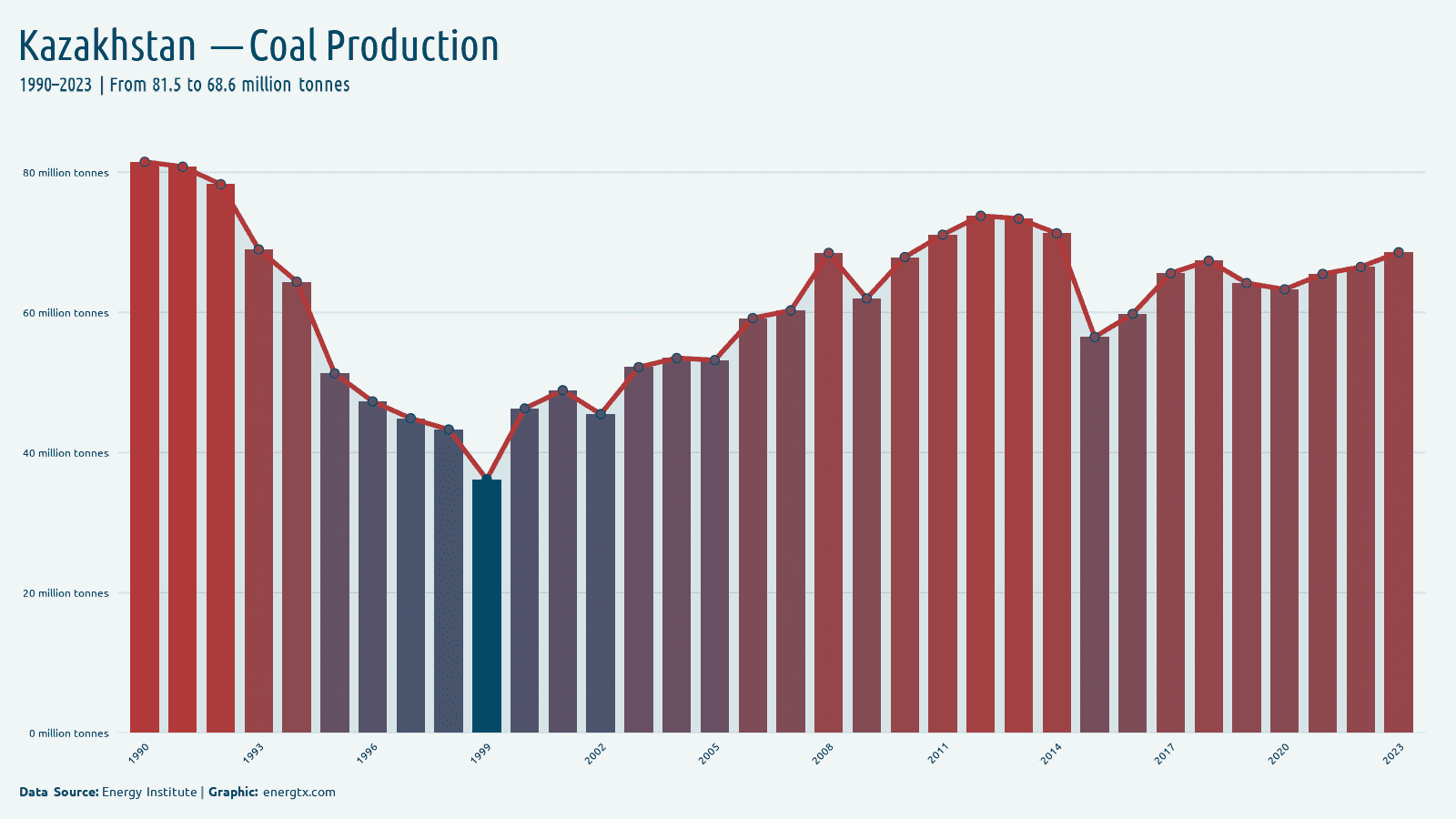 Kazakhstan coal production million tonnes chart