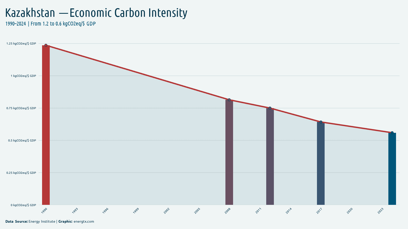 Kazakhstan economic carbon intensity kgco2eq gdp chart