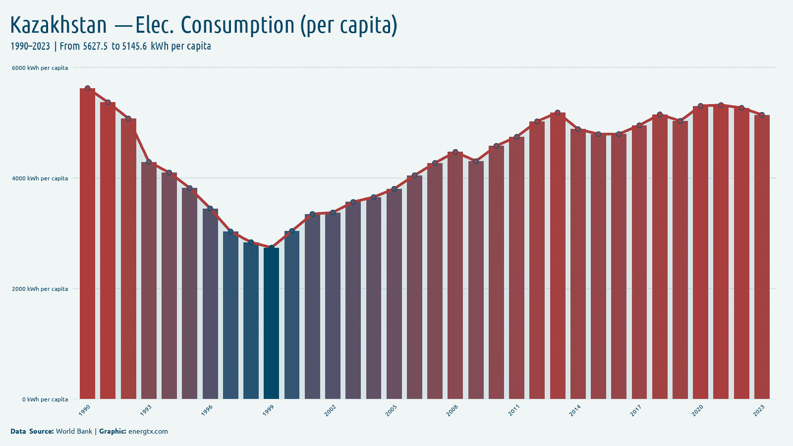 Kazakhstan electric power consumption kwh per capita chart