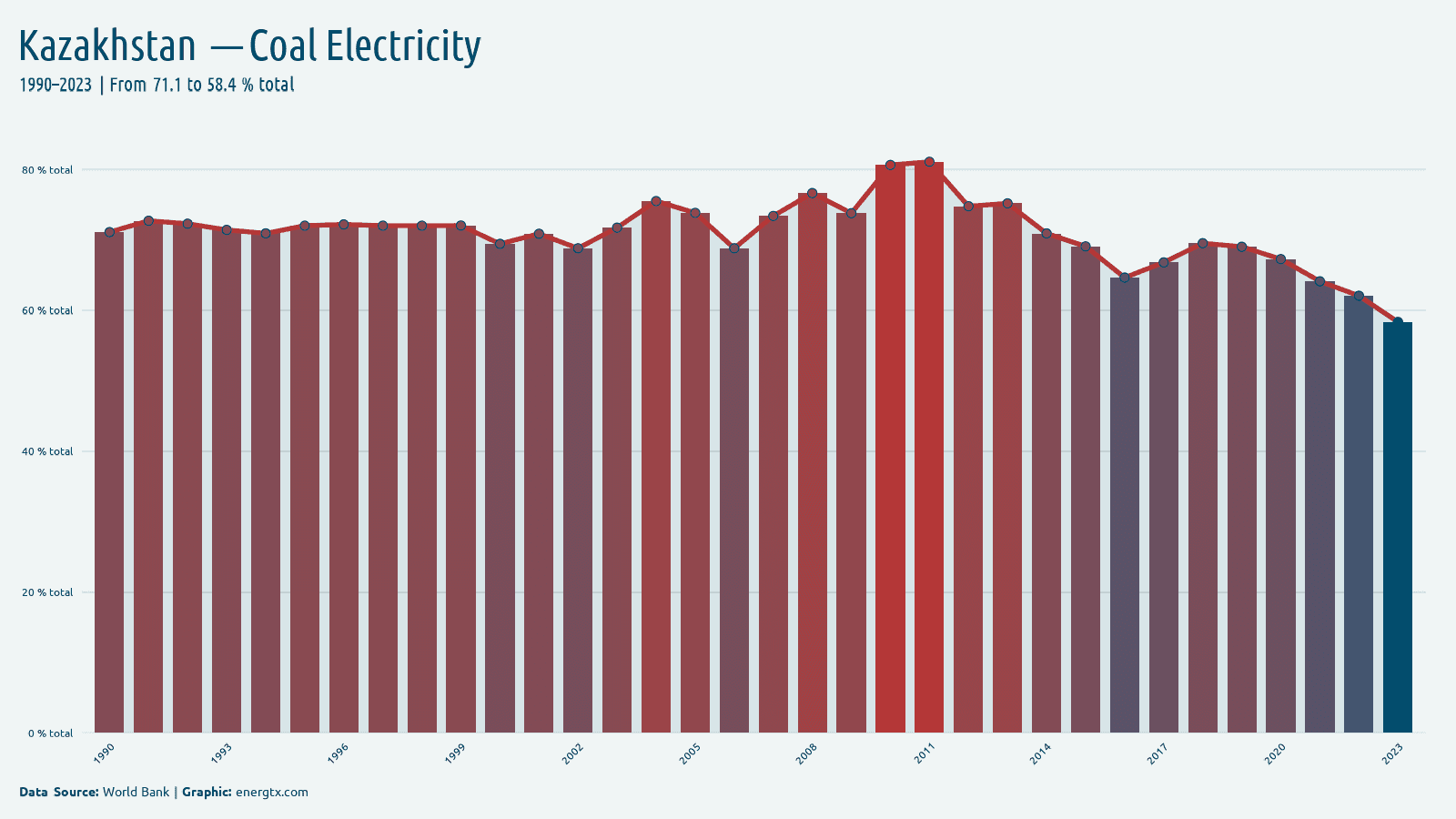 Kazakhstan electricity from coal total chart