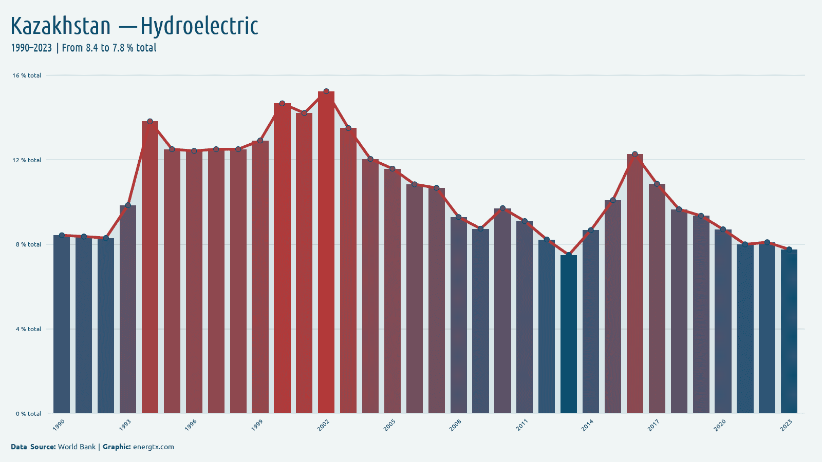 Kazakhstan electricity from hydroelectric total chart