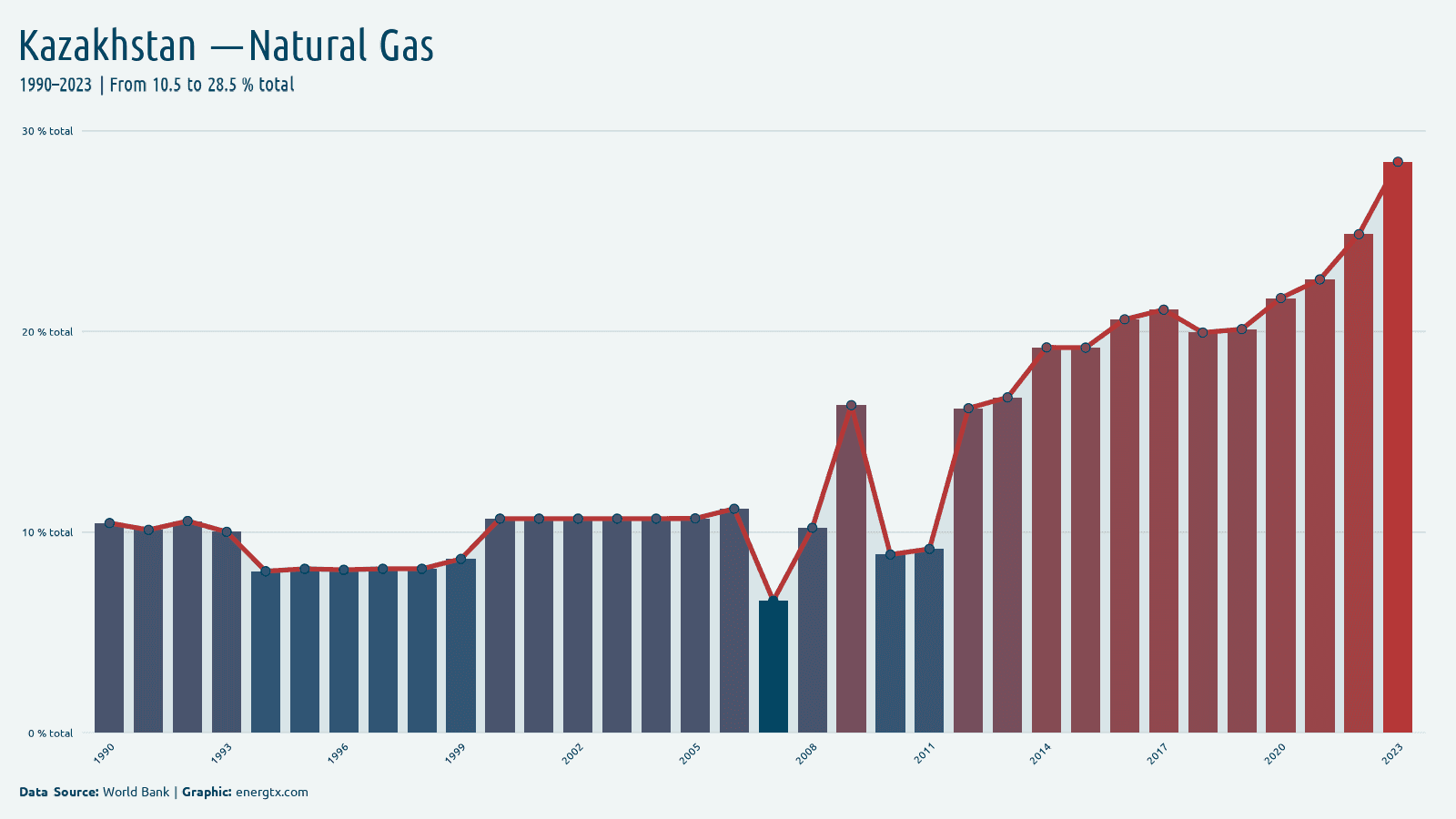 Kazakhstan electricity from natural gas total chart