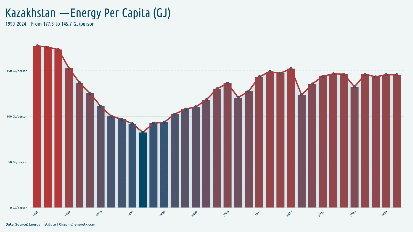 Kazakhstan energy consumption per capita gj person chart