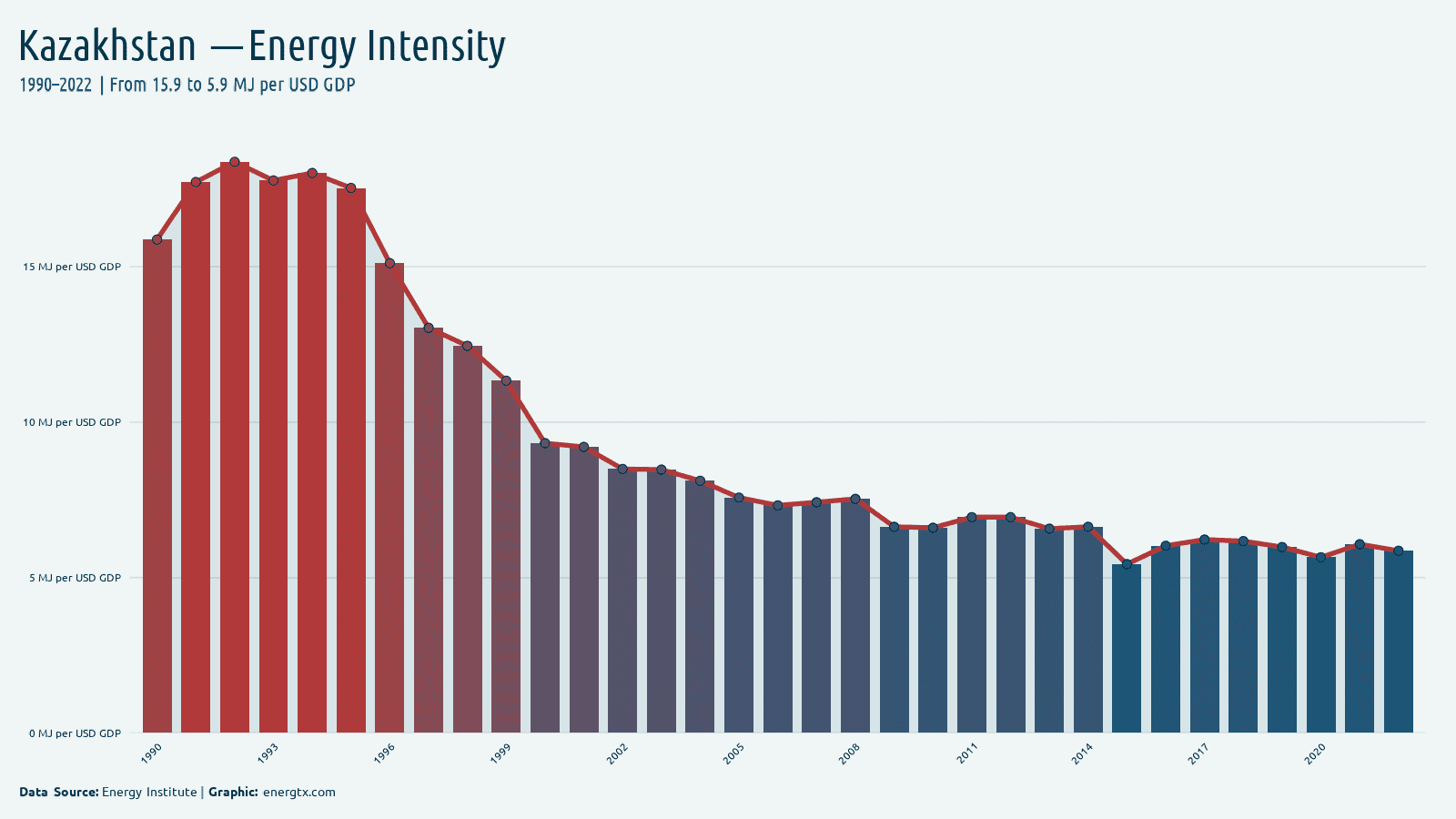 Kazakhstan energy intensity mj per usd gdp chart