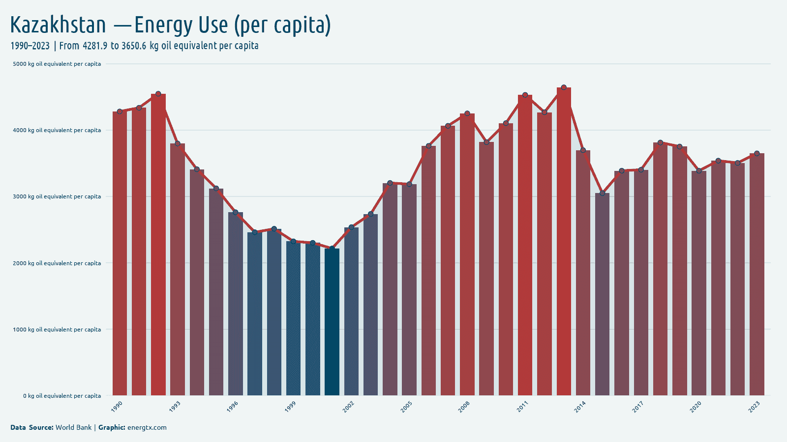 Kazakhstan energy use kg oil equivalent per capita chart