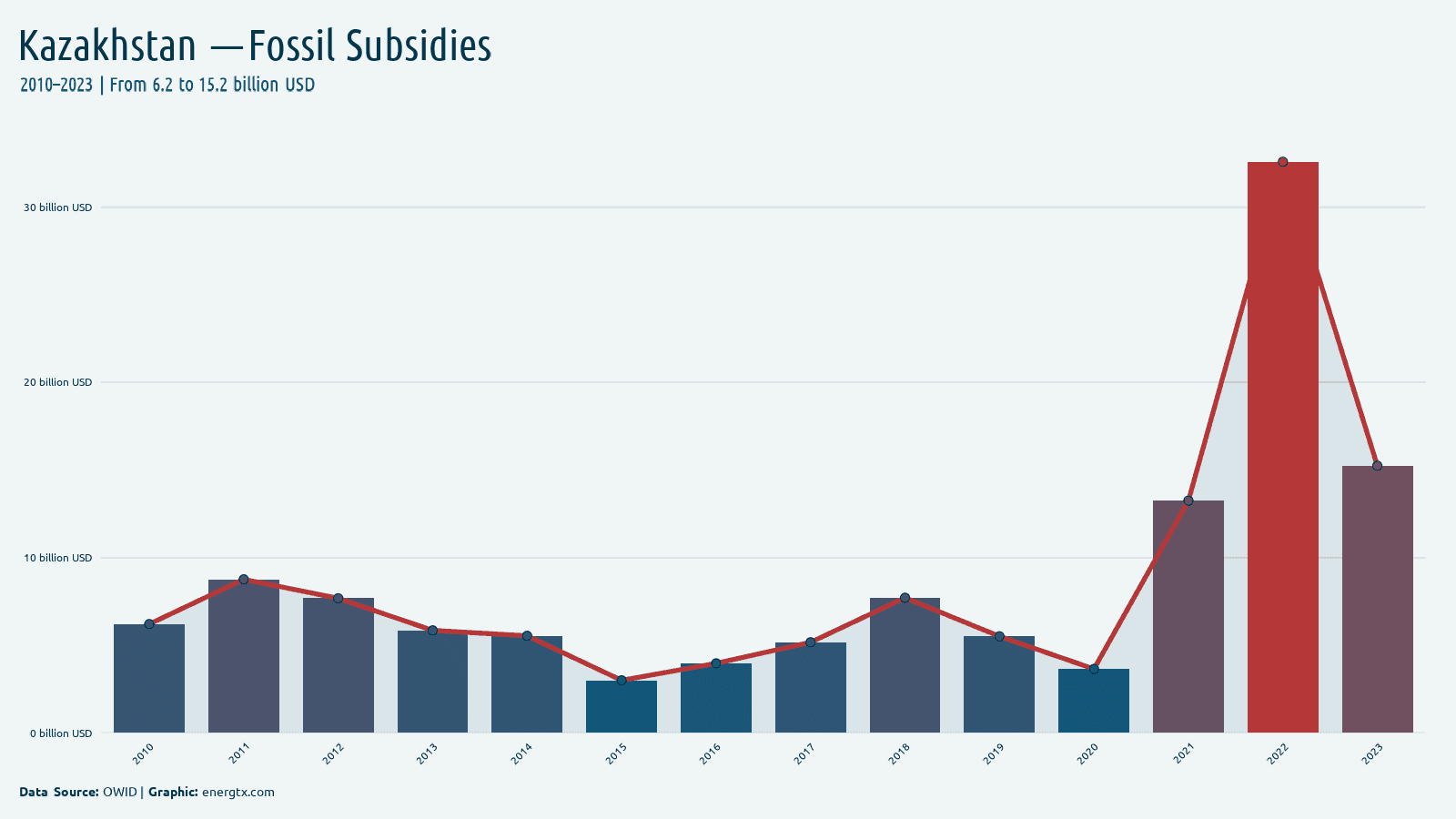 Kazakhstan fossil fuel subsidies billion usd chart