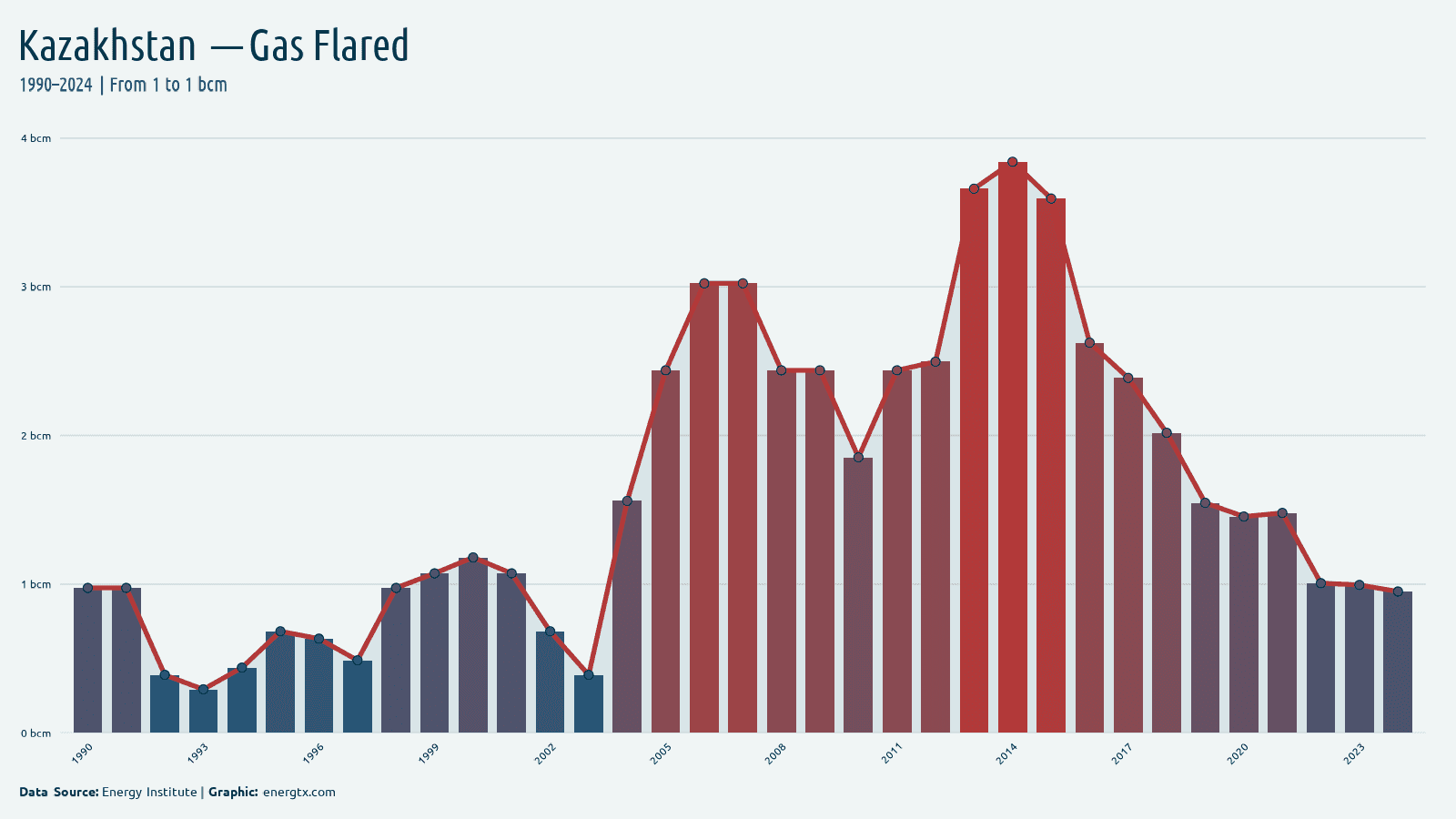 Kazakhstan gas flared bcm chart