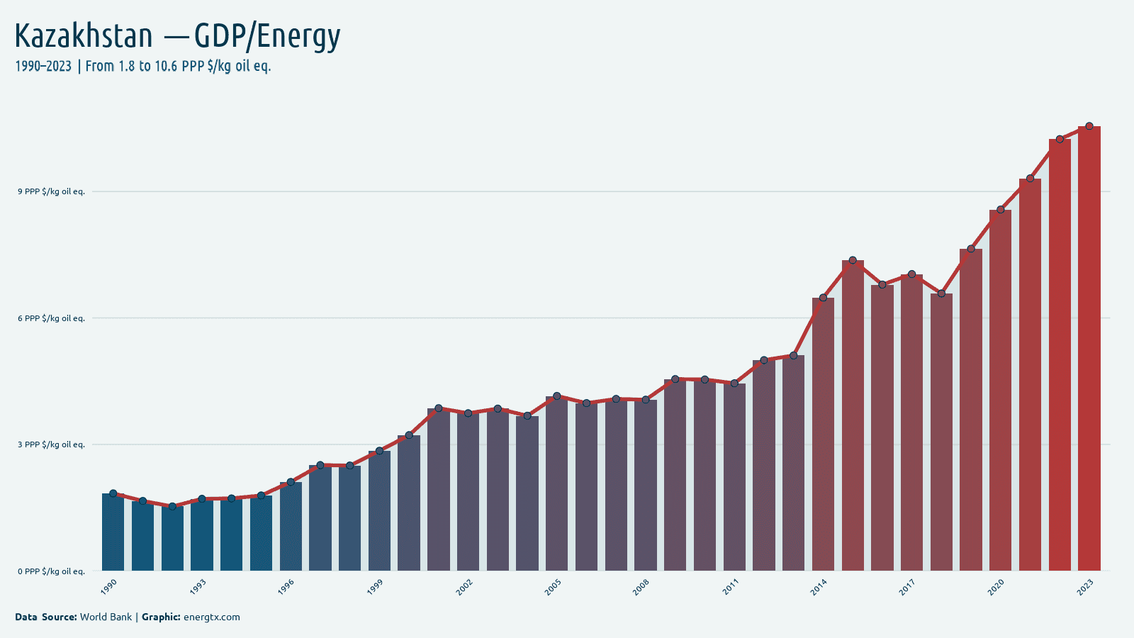 Kazakhstan gdp per unit of energy use ppp kg oil eq chart