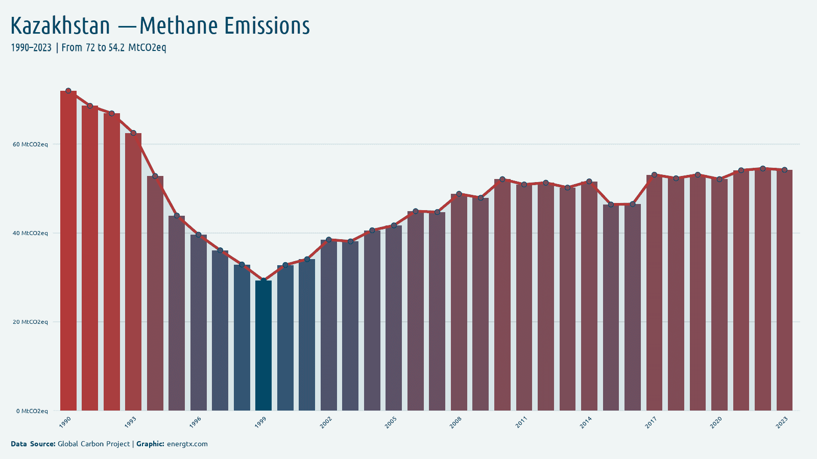 Kazakhstan methane emissions mtco2eq chart
