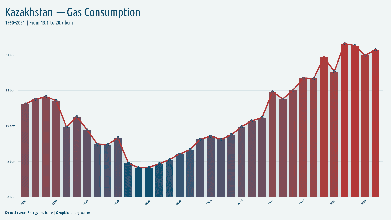 Kazakhstan natural gas consumption bcm chart
