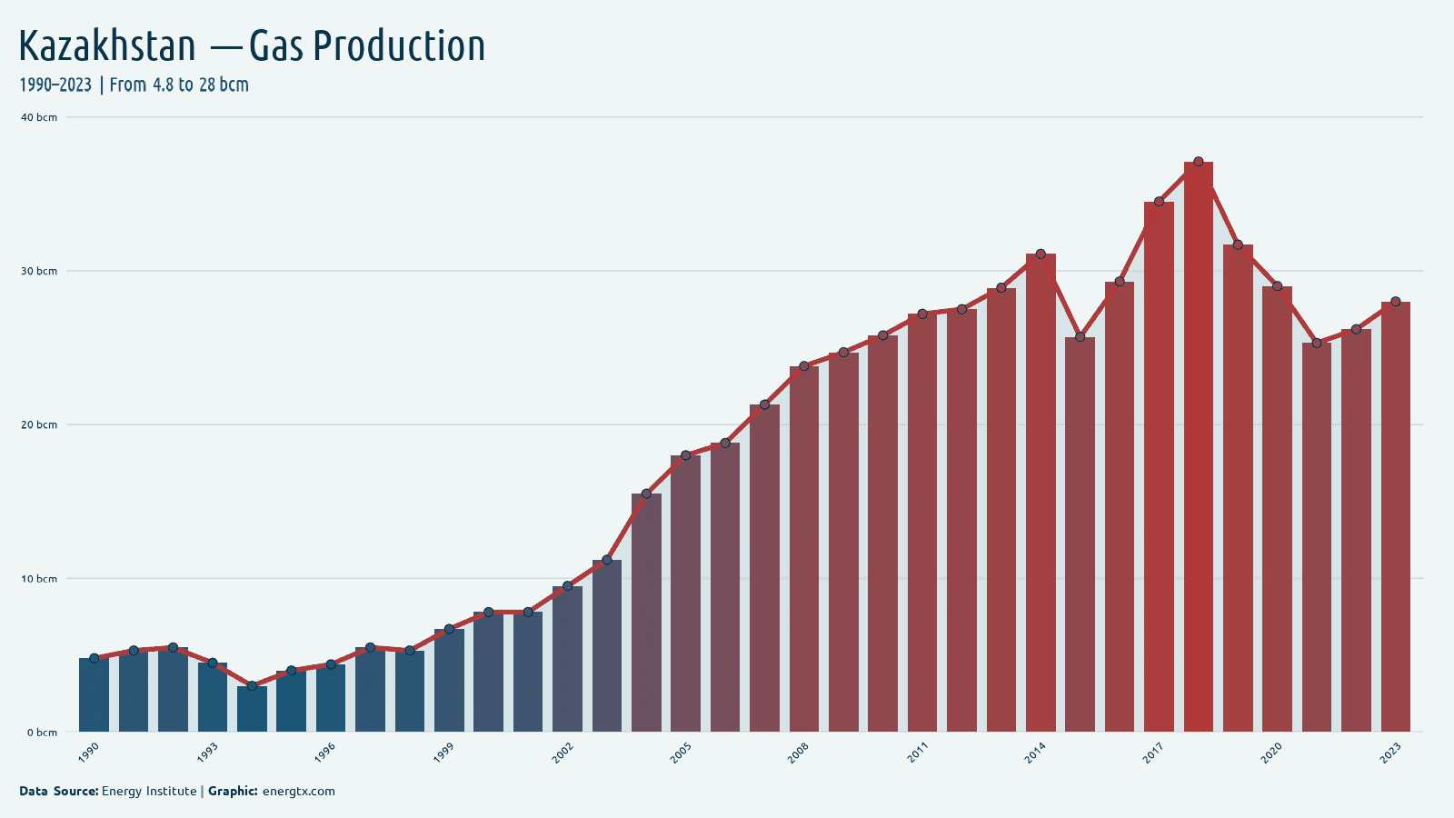 Kazakhstan natural gas production bcm chart