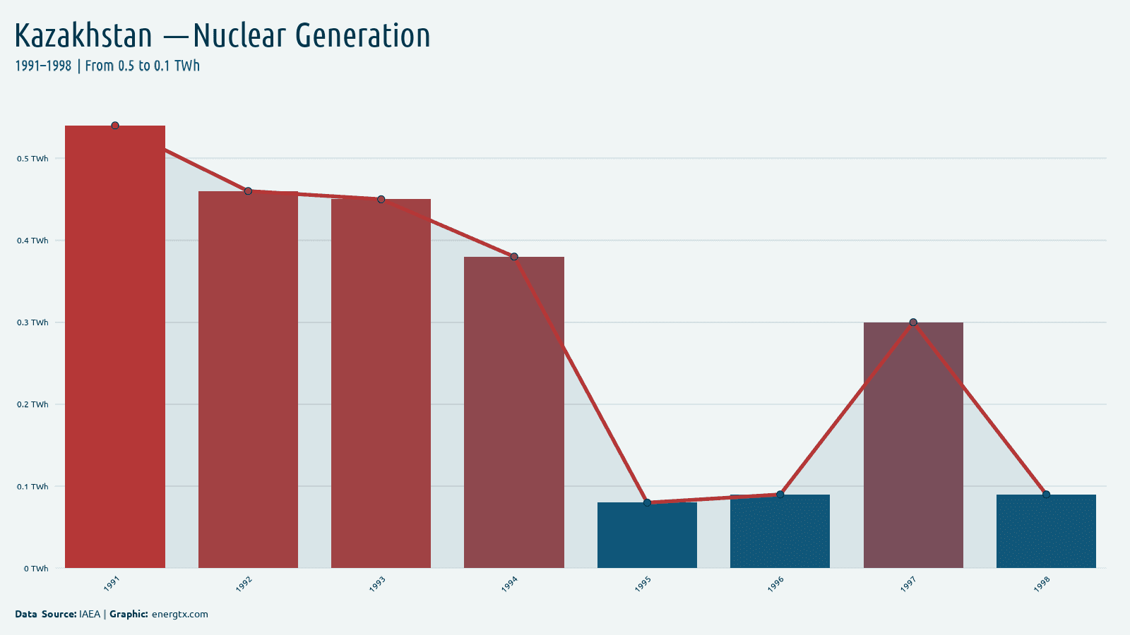 Kazakhstan nuclear electricity generation twh chart