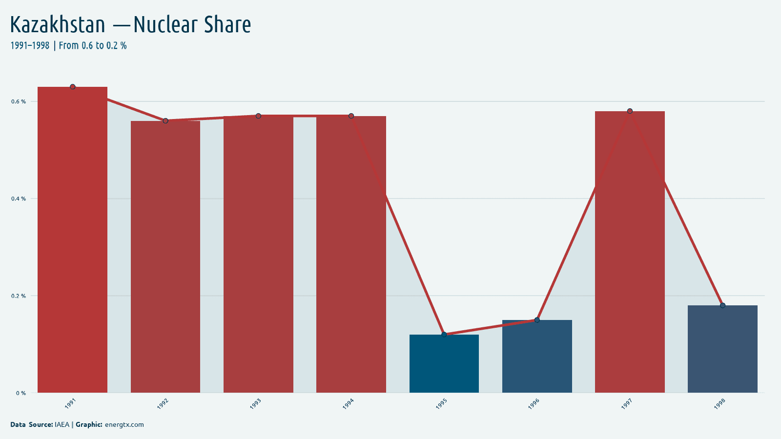 Kazakhstan nuclear share of electricity chart