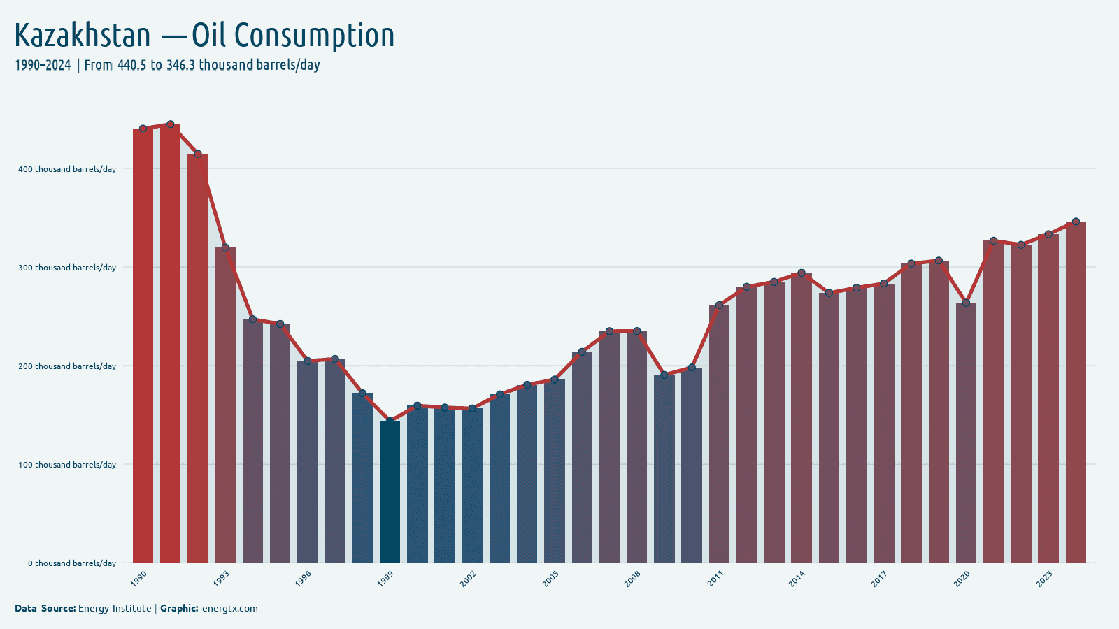 Kazakhstan oil consumption thousand barrels day chart