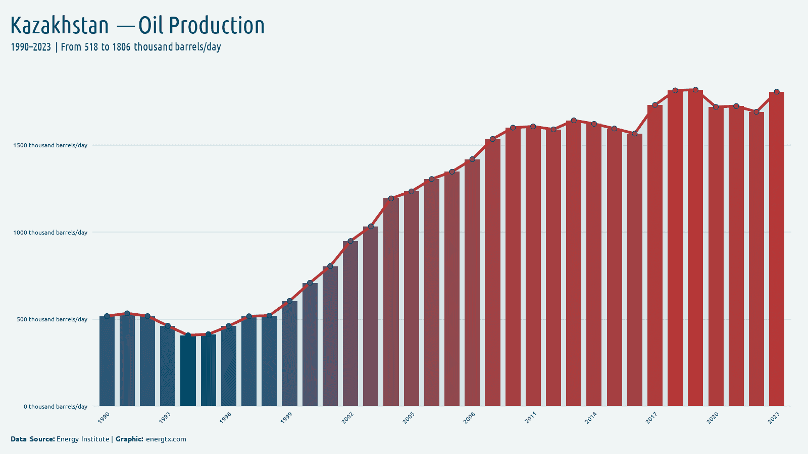 Kazakhstan oil production thousand barrels day chart