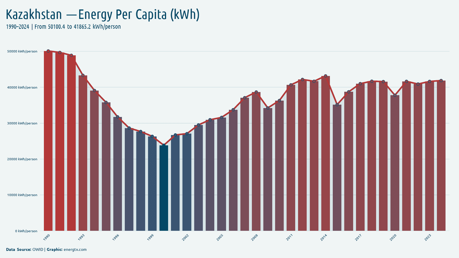 Kazakhstan primary energy consumption per capita kwh person chart
