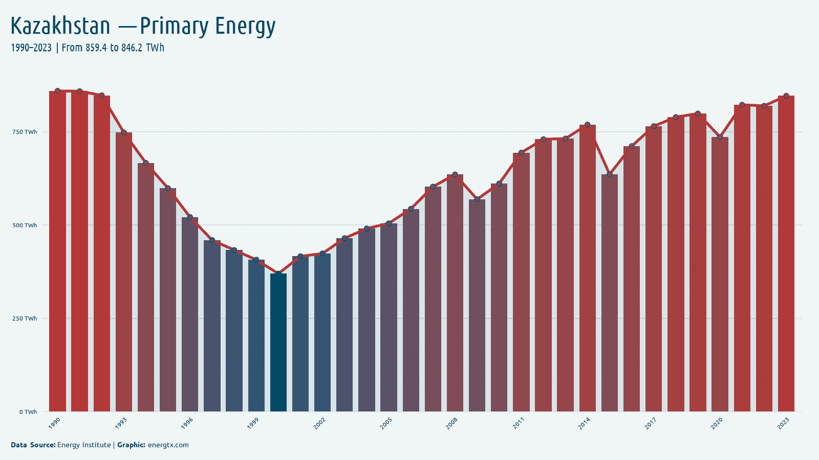 Kazakhstan primary energy consumption twh chart