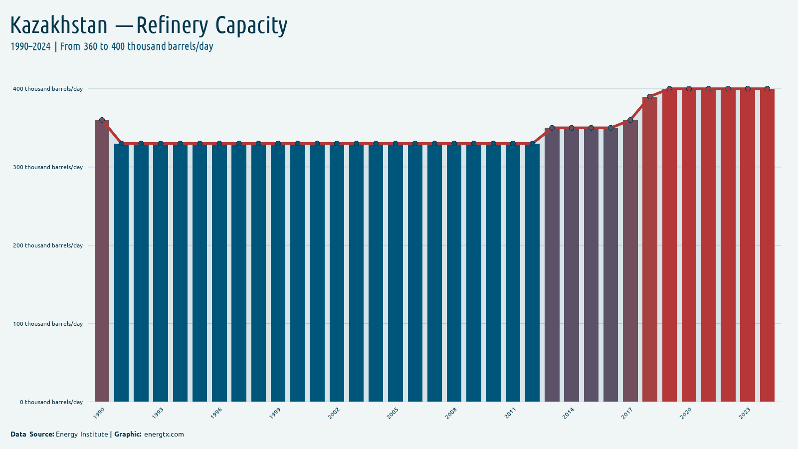 Kazakhstan refinery capacity thousand barrels day chart
