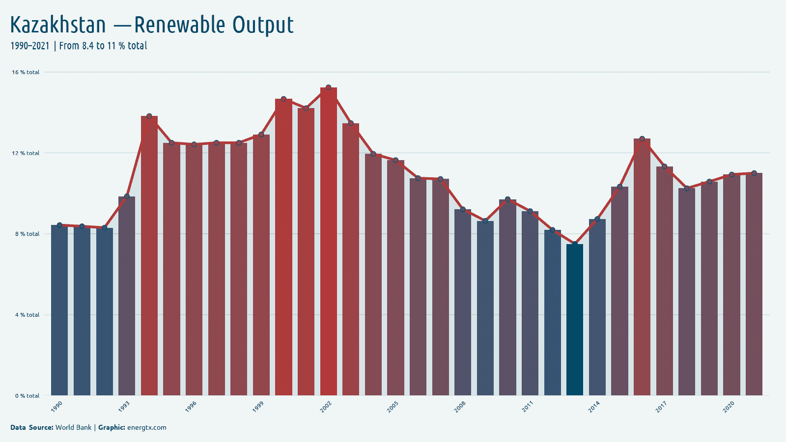 Kazakhstan renewable electricity output total chart