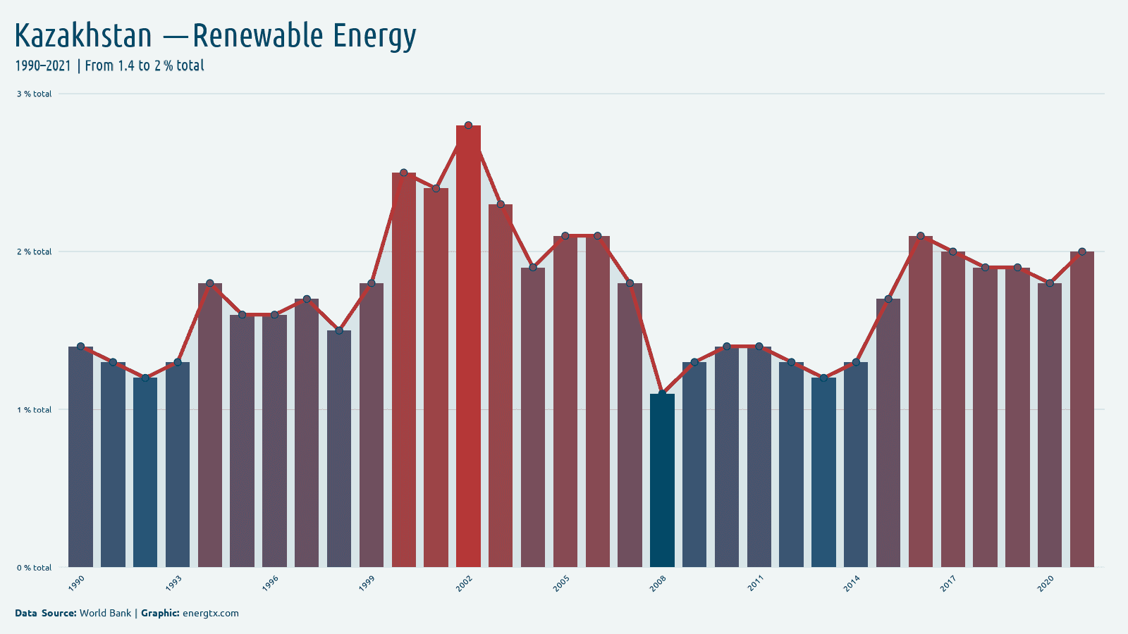 Kazakhstan renewable energy consumption total chart