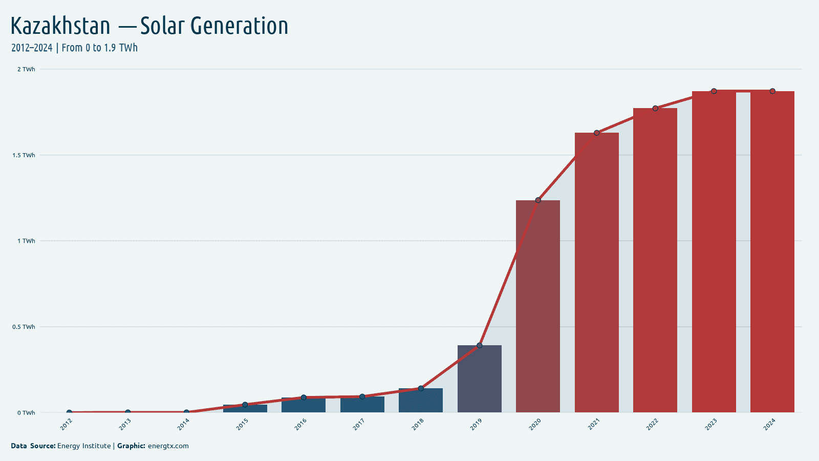 Kazakhstan solar electricity generation twh chart