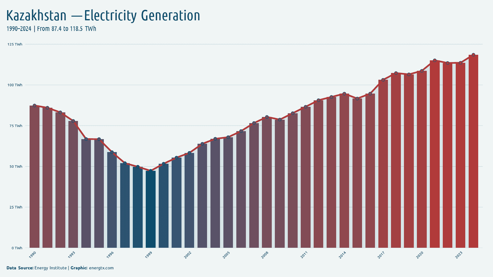 Kazakhstan total electricity generation twh chart