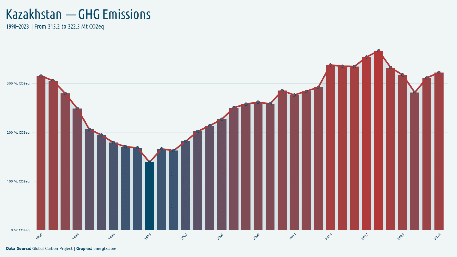 Kazakhstan total greenhouse gas emissions mt co2eq chart