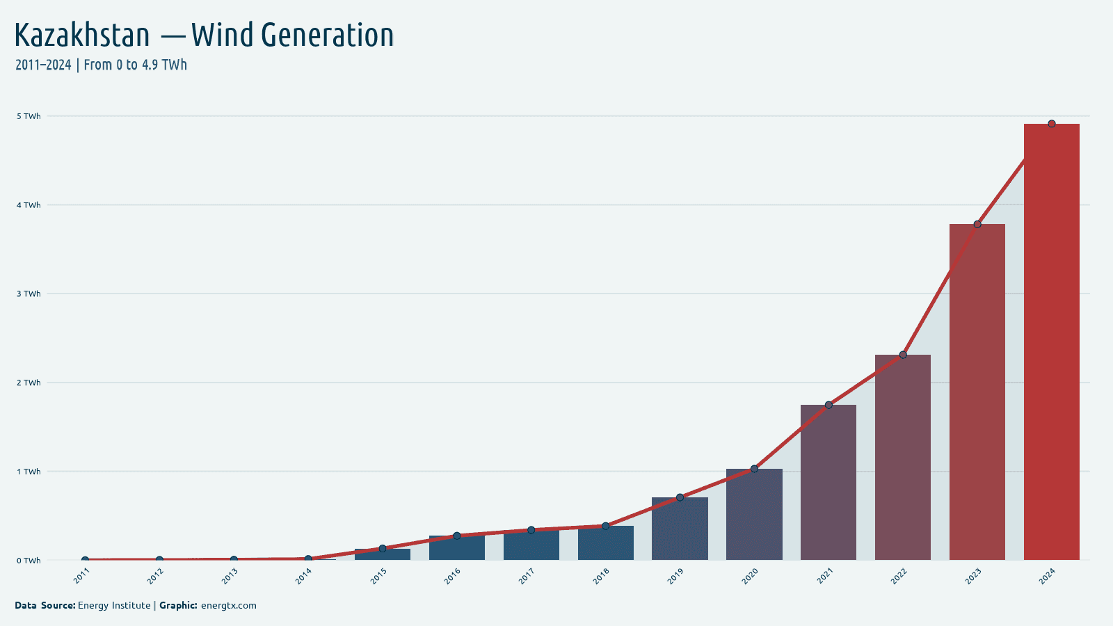 Kazakhstan wind electricity generation twh chart