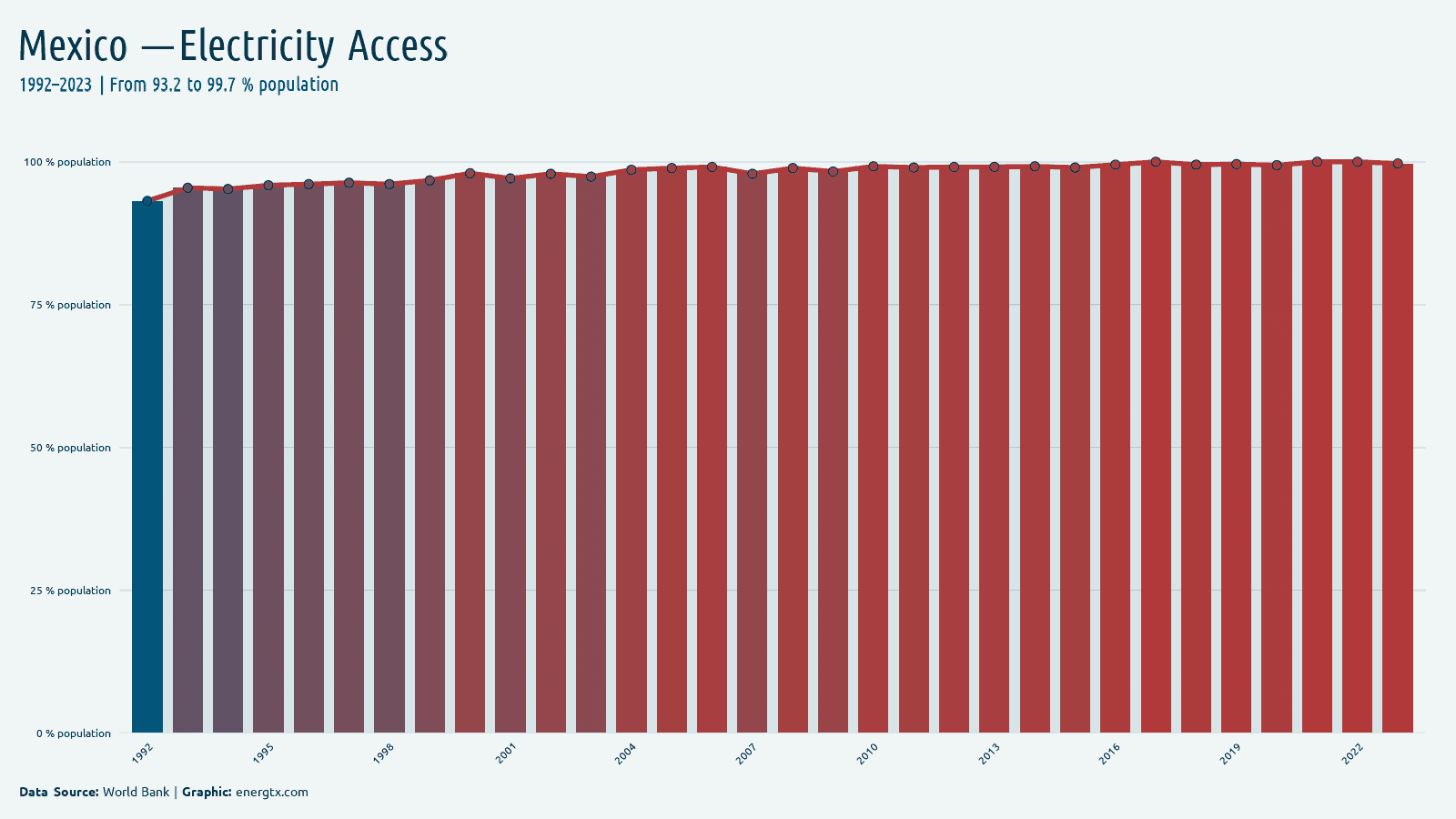Mexico access to electricity population chart