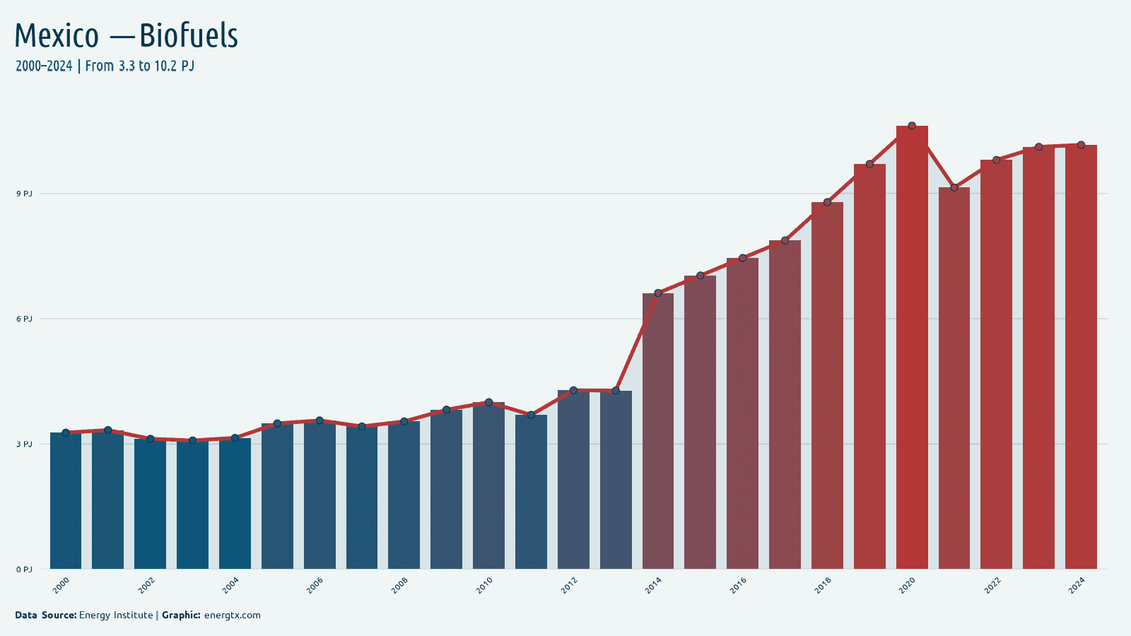 Mexico biofuels consumption pj chart