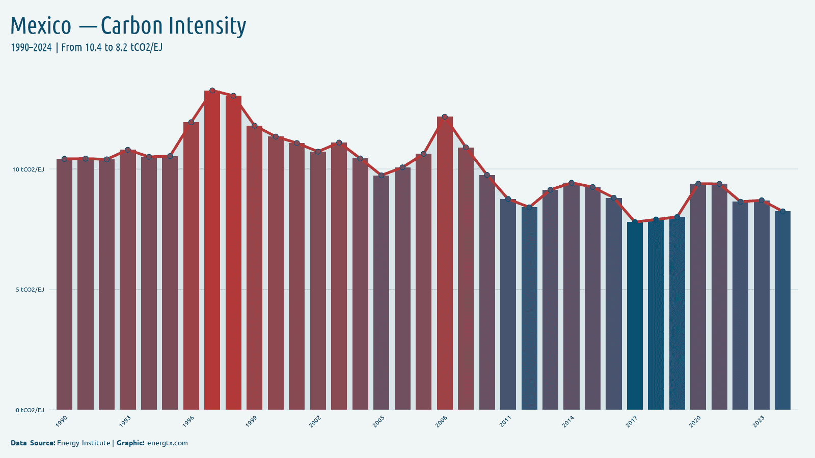 Mexico carbon intensity of energy tco2 ej chart