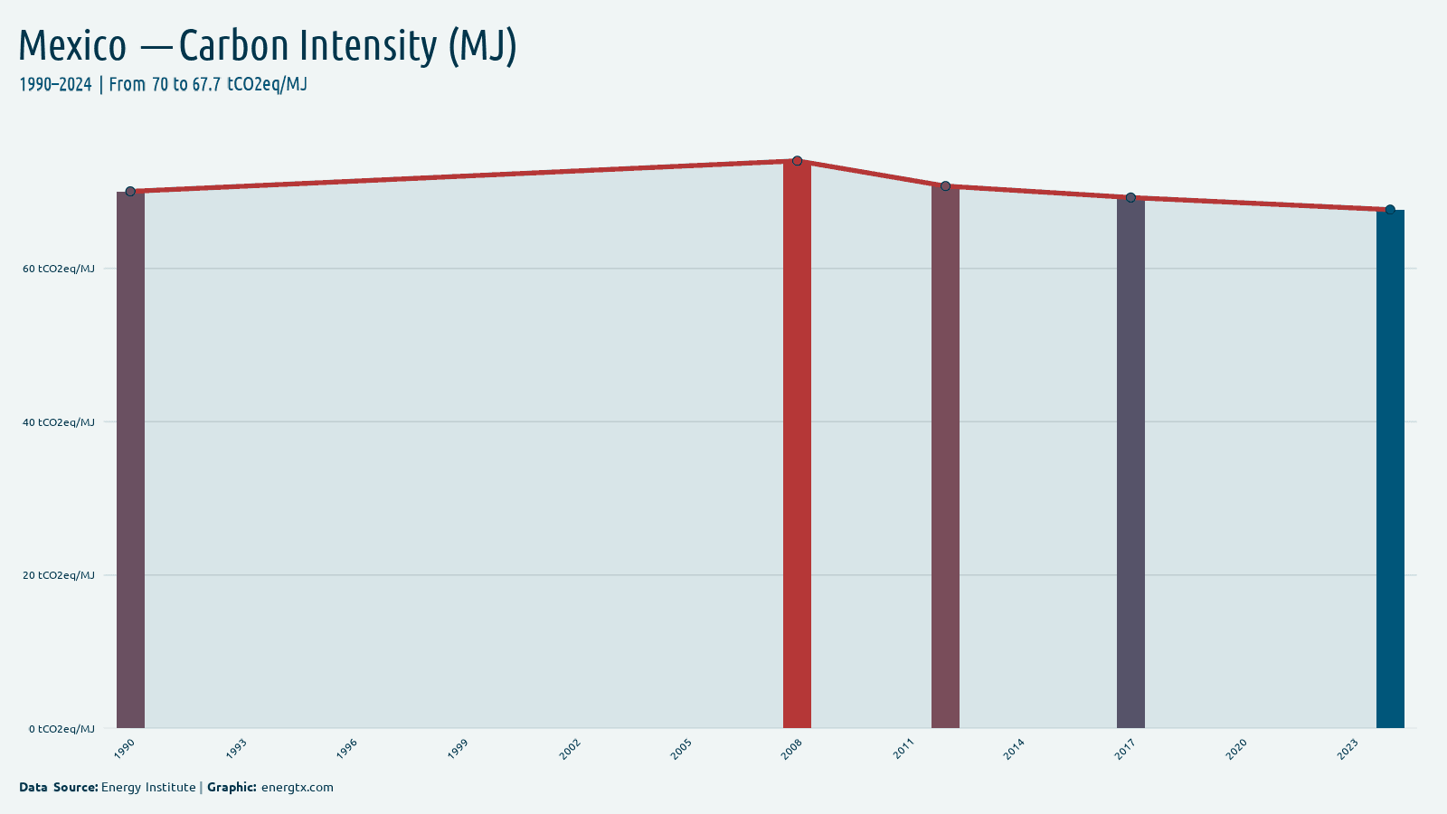 Mexico carbon intensity tco2eq mj chart